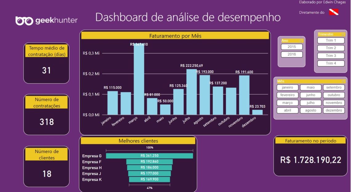 Dashboard de análise de desempenho para a GeekHunter EVC Solutions